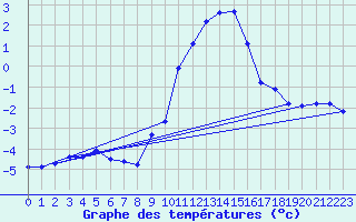 Courbe de tempratures pour Grchen