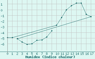 Courbe de l'humidex pour Muehldorf