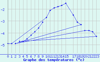 Courbe de tempratures pour Gubbhoegen