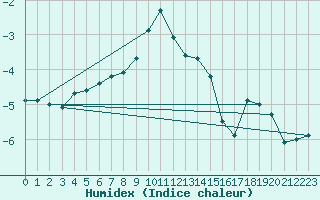 Courbe de l'humidex pour Zinnwald-Georgenfeld