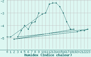 Courbe de l'humidex pour Dyranut