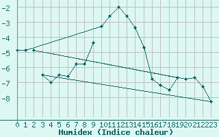 Courbe de l'humidex pour Blomskog