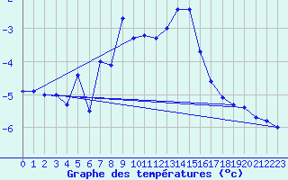 Courbe de tempratures pour Sonnblick - Autom.