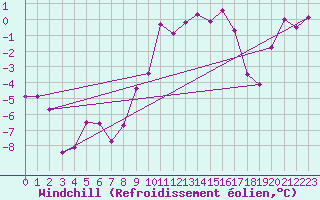 Courbe du refroidissement olien pour Glarus