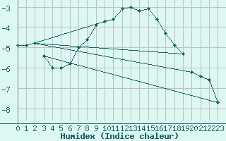 Courbe de l'humidex pour Ilomantsi Ptsnvaara