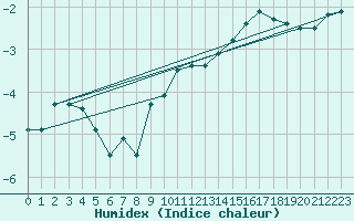 Courbe de l'humidex pour Bjuroklubb