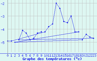 Courbe de tempratures pour Naluns / Schlivera