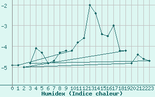 Courbe de l'humidex pour Naluns / Schlivera
