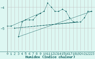 Courbe de l'humidex pour Kilpisjarvi Saana