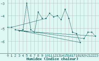 Courbe de l'humidex pour Crap Masegn