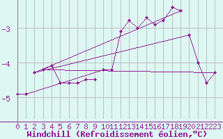 Courbe du refroidissement olien pour Tour-en-Sologne (41)