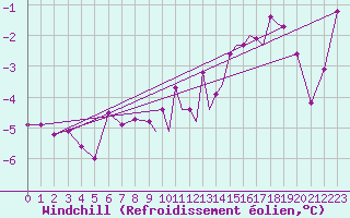 Courbe du refroidissement olien pour Svolvaer / Helle