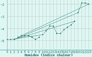 Courbe de l'humidex pour Ballon de Servance (70)