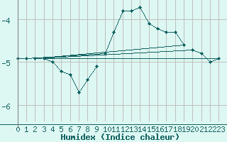 Courbe de l'humidex pour Flhli