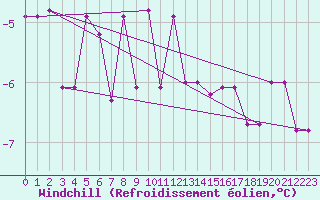 Courbe du refroidissement olien pour Elsenborn (Be)