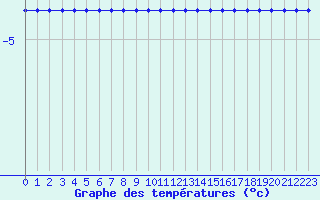 Courbe de tempratures pour Les Diablerets