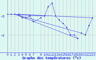 Courbe de tempratures pour Frosta