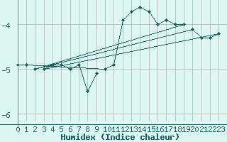 Courbe de l'humidex pour Gschenen