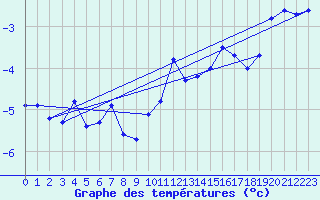 Courbe de tempratures pour Saentis (Sw)