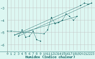 Courbe de l'humidex pour Saentis (Sw)