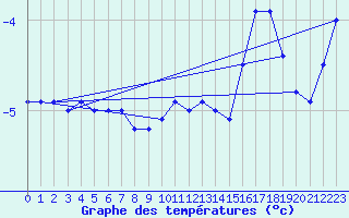 Courbe de tempratures pour Nahkiainen