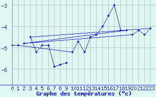 Courbe de tempratures pour Jungfraujoch (Sw)