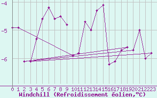 Courbe du refroidissement olien pour Luedenscheid