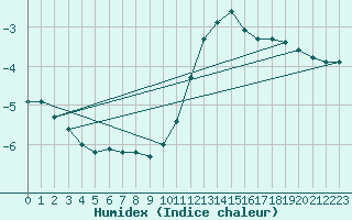 Courbe de l'humidex pour Bridel (Lu)