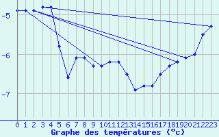 Courbe de tempratures pour Makkaur Fyr