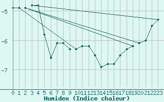 Courbe de l'humidex pour Makkaur Fyr