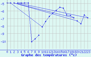 Courbe de tempratures pour Les Diablerets