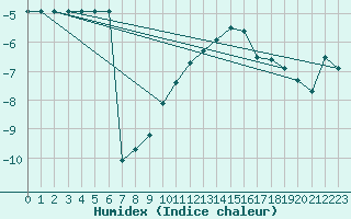 Courbe de l'humidex pour Les Diablerets