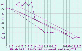 Courbe du refroidissement olien pour Kiikala lentokentt