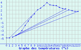 Courbe de tempratures pour Serak