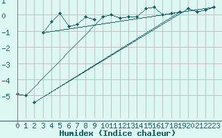 Courbe de l'humidex pour Kredarica