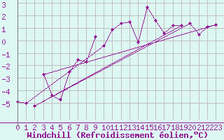 Courbe du refroidissement olien pour Weitra
