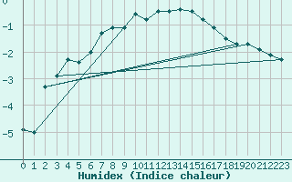 Courbe de l'humidex pour Kojovska Hola