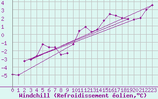 Courbe du refroidissement olien pour Gurteen