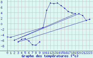 Courbe de tempratures pour Brianon (05)