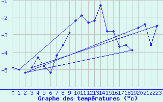 Courbe de tempratures pour Bo I Vesteralen