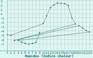 Courbe de l'humidex pour Saint-Vran (05)