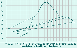 Courbe de l'humidex pour Wien / Hohe Warte