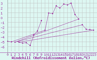 Courbe du refroidissement olien pour Berus