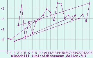 Courbe du refroidissement olien pour Leek Thorncliffe