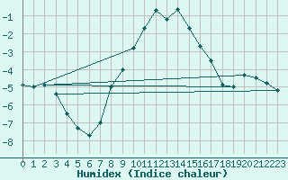 Courbe de l'humidex pour Poiana Stampei