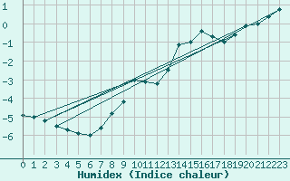 Courbe de l'humidex pour Kiel-Holtenau