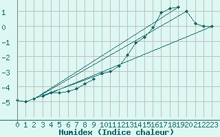 Courbe de l'humidex pour Kostelni Myslova