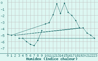 Courbe de l'humidex pour Diepenbeek (Be)