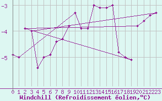 Courbe du refroidissement olien pour Voru