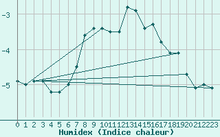 Courbe de l'humidex pour Loferer Alm